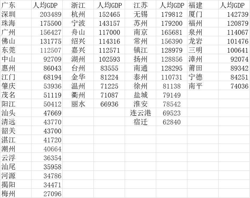 人均gdp高说明什么_c反应蛋白高说明什么(3)