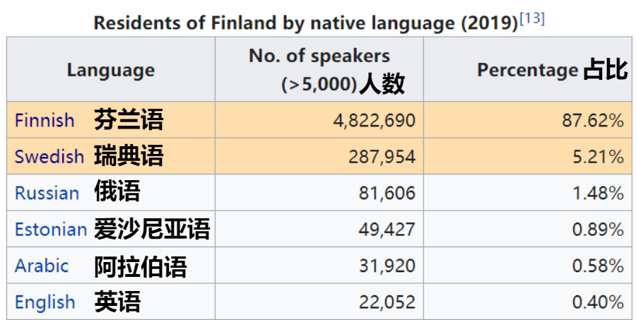 芬兰瑞典语的人口仅占全国5为何却能成为官方语言之一