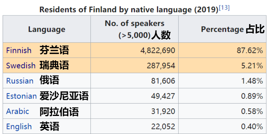 芬兰:瑞典语的人口仅占全国5%,为何却能成为官方语言之一?