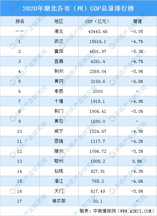 湖南县市gdp排行榜2020_2020年湖南各市GDP排名 岳阳增速排名榜首(2)