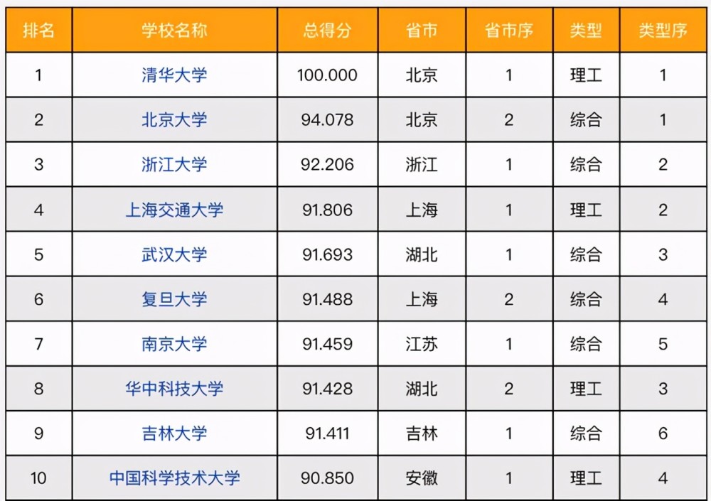 2021年中国重点大学竞争力排名:136所高校上榜,武汉大学第5名