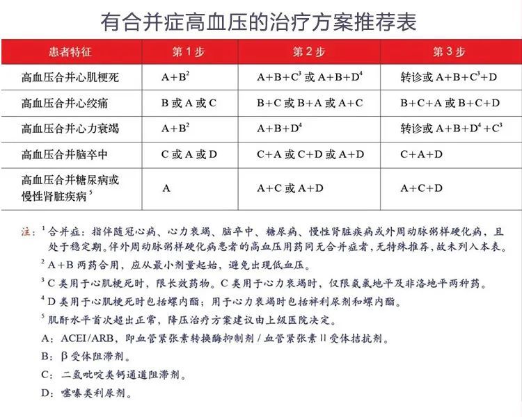 a,d或b均可,单药未达标可联合用药,同"无合并症高血压药物治疗方案"