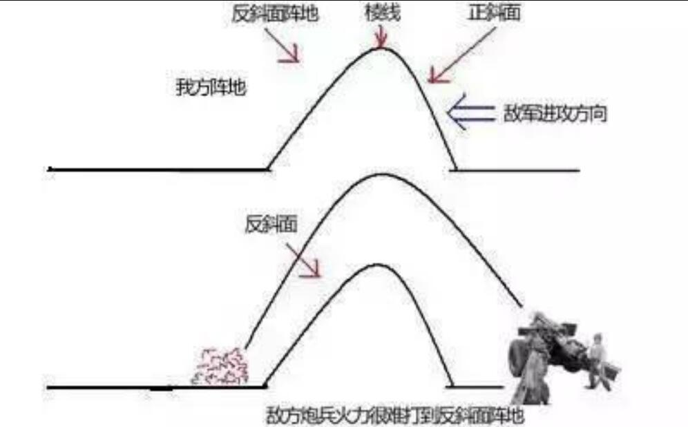 挖穿山体,用反斜面抵御炮火