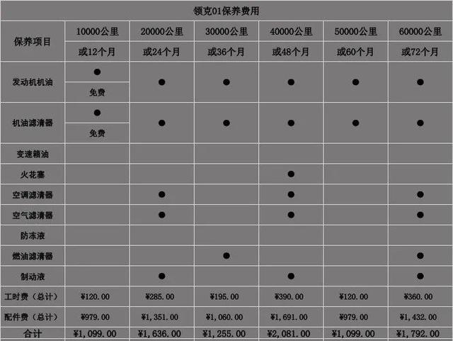 领克01值不值得买?先看看它的保养费用和保值率!