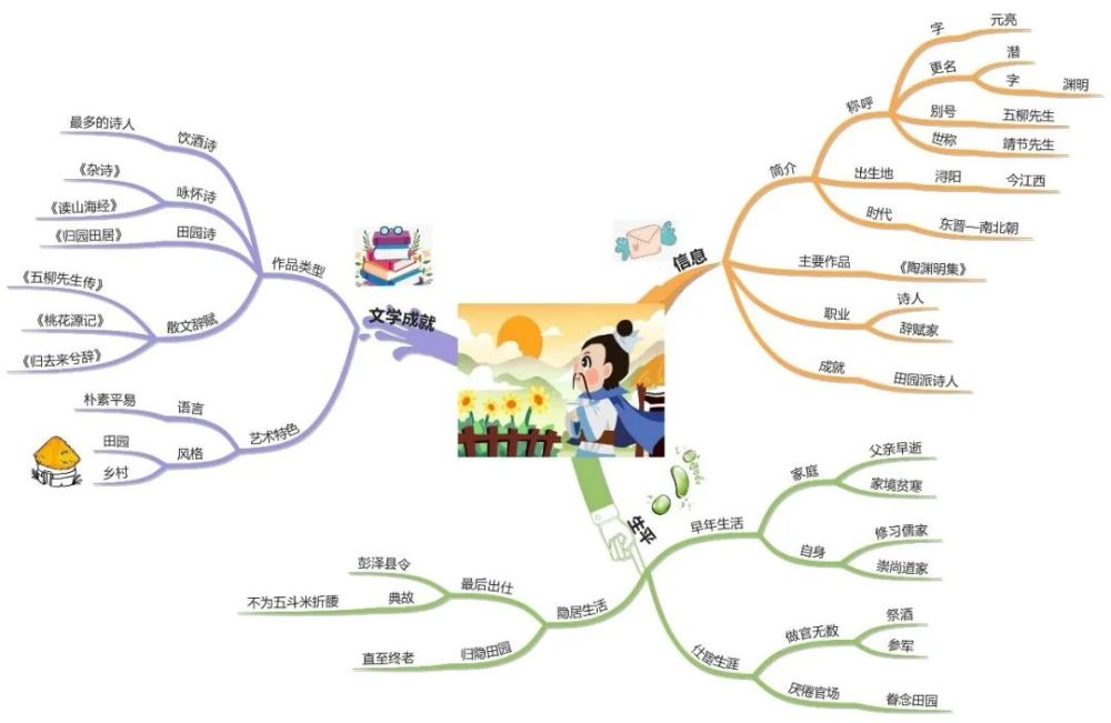 今天小研就带你通过思维导图走近陶渊明,看看历史上的田园诗人,辞官