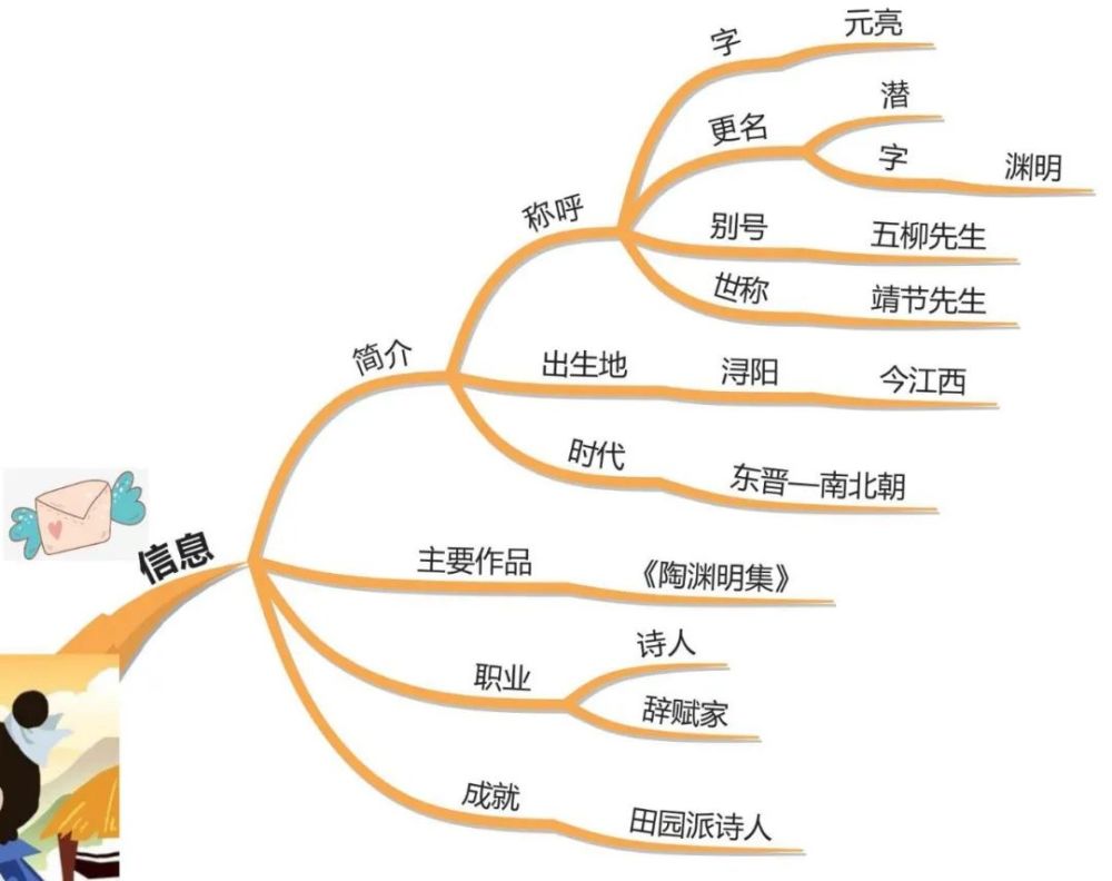 思维导图读人物丨农家乐陶渊明