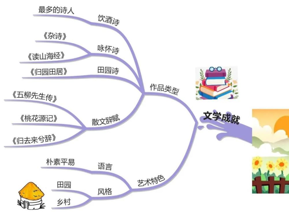 《归园田居》其三 种豆南山下,草盛豆苗稀. 晨兴理荒秽,带月荷锄归.