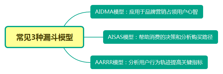 这8种数据思维模型好用至极(含案例)