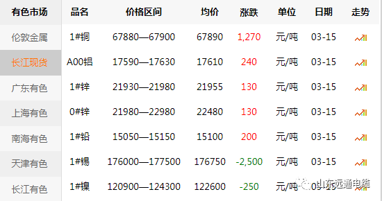 【今日铜价】3月15日铜价