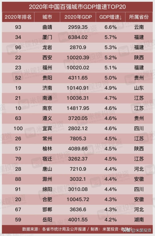 全国2020年gdp百强城市榜单出炉 淄博增速2.5%排在第