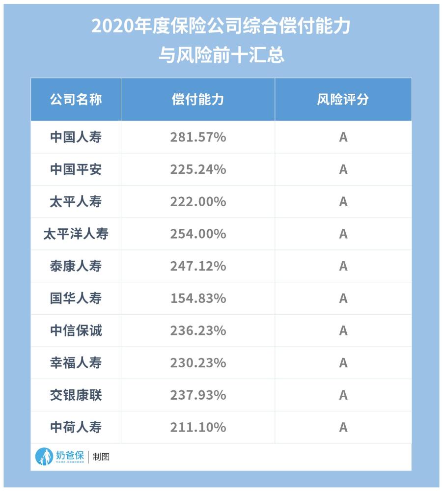 保险公司哪家好,富德生命人寿偿付能力靠谱吗?