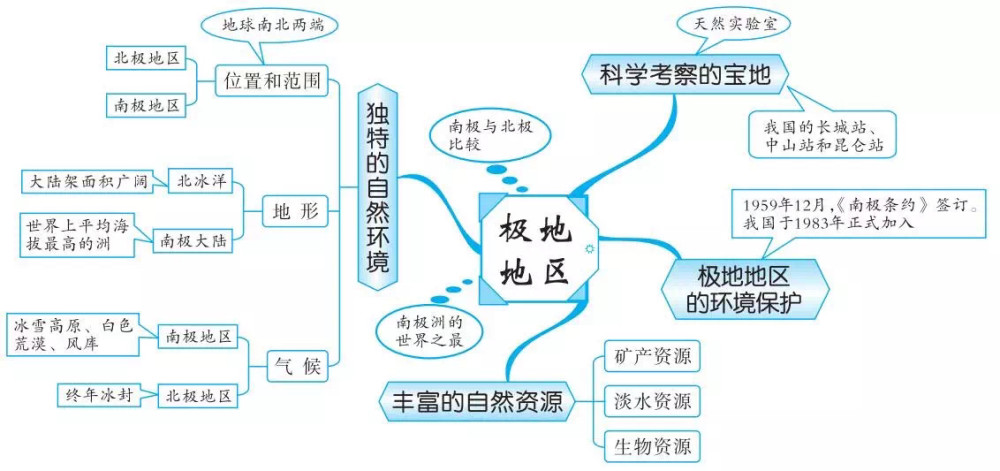 备战中考:撒哈拉以南的非洲与极地地区