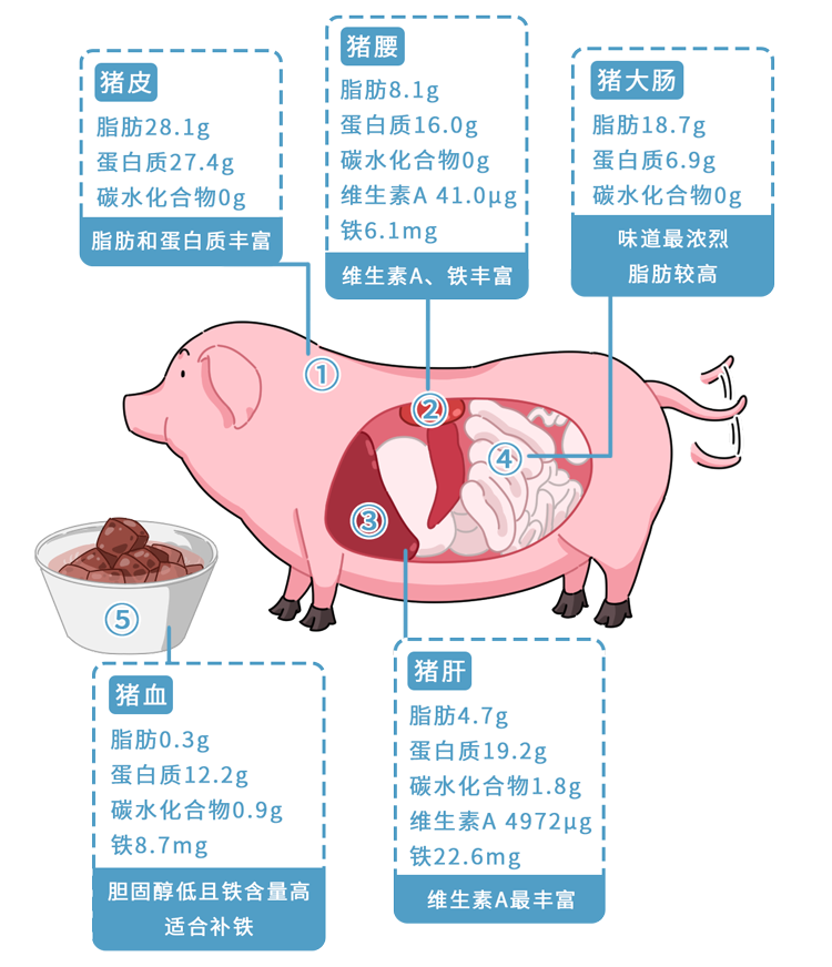 每次买猪肉都犯愁!到底买哪块,才比较营养呢?终于搞明白了