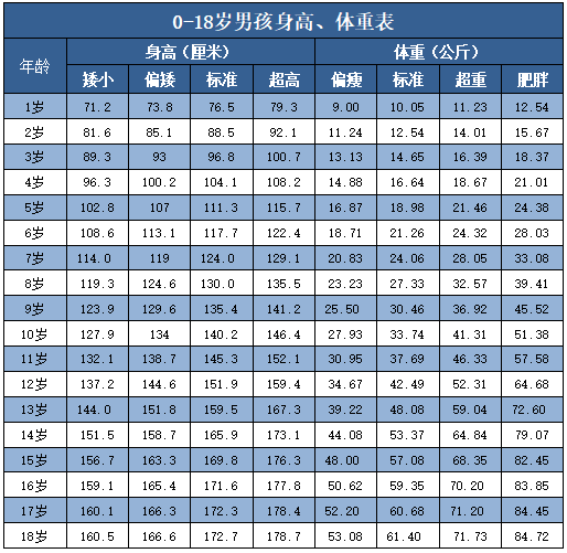 0-18 岁男孩身高体重对照表:0-18 岁女孩身高体重对照表:大家如果跟