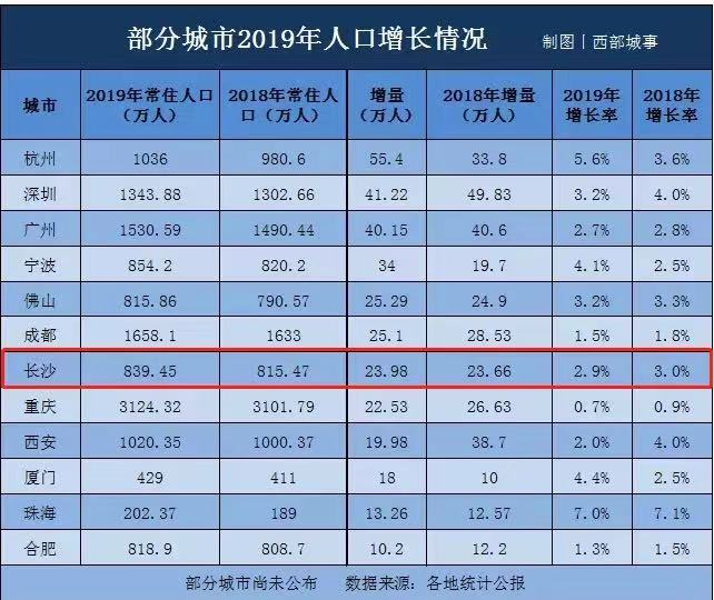 2020长沙人口_长沙人口热力图