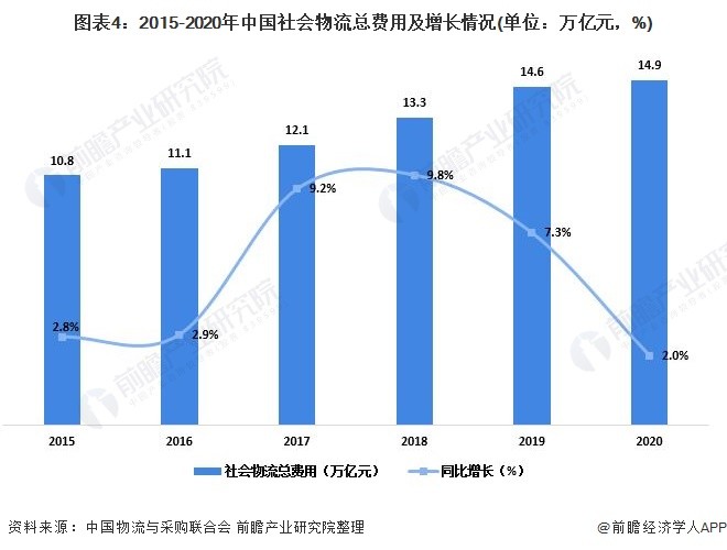 2021年物流gdp