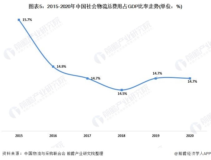 2020社会物流总费用占GDP的比例_行业资讯 2020年物流运行情况 全国社会物流总额达300万亿元,总收入10.5万(2)