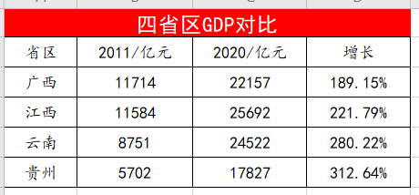 广西南宁市2020年gdp_2020年广西各市GDP排行榜 南宁总量最大 梧州增速最快 图(3)