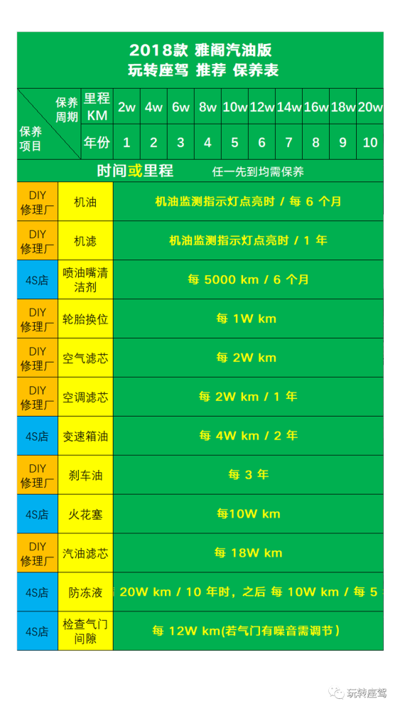 【扔掉保养手册021】本田 十代雅阁 磨合与保养周期事项