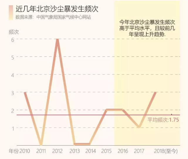 北京沙尘天气新闻刷屏沙尘暴为什么无法彻底治理