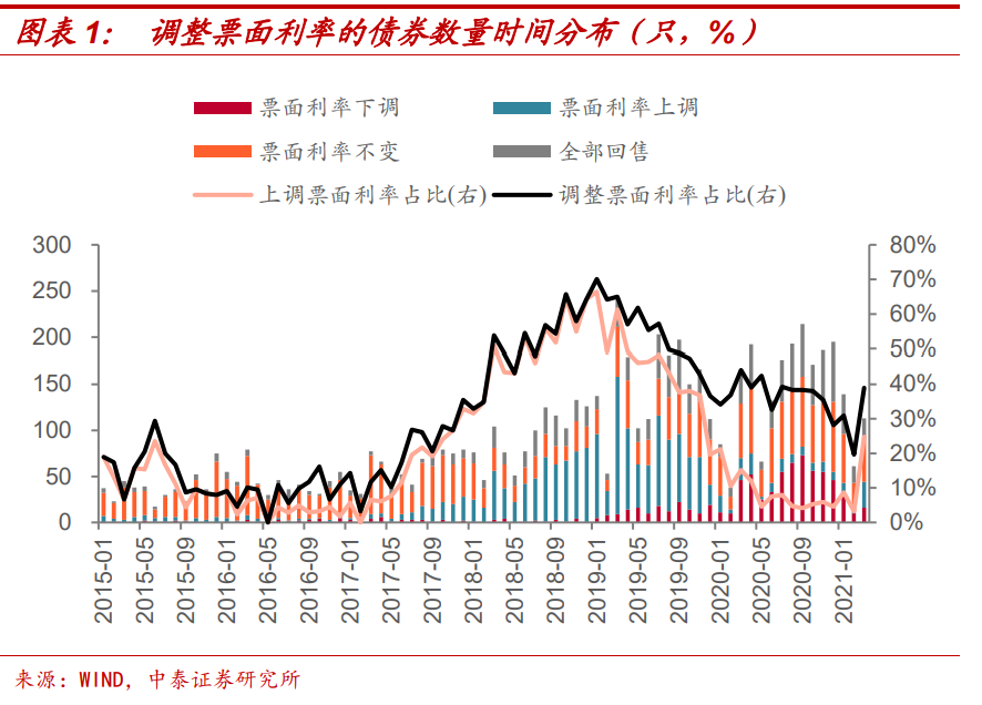 进入2021年[1],3月发行人上调票面利率的债券数量重新多于下调数量