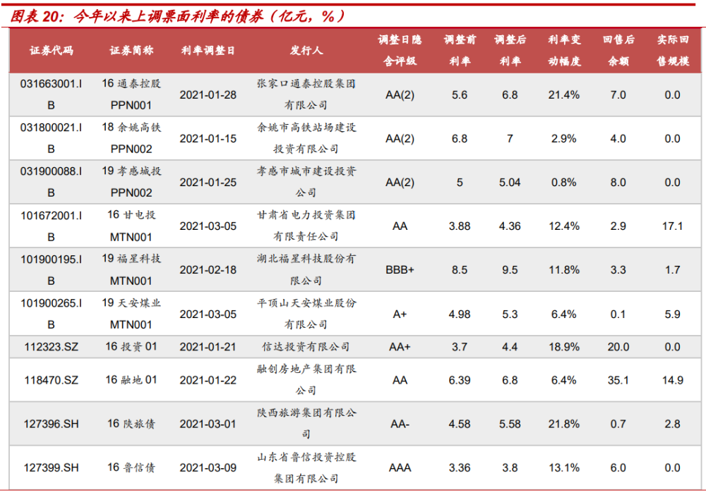 进入2021年,发行人下调票面利率热度出现下降,3月债券上调票面数量