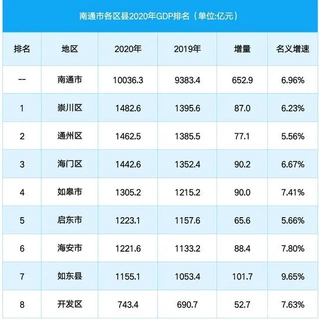 2020年浦东新区GDP_2020年区县数据专题 上海篇(3)