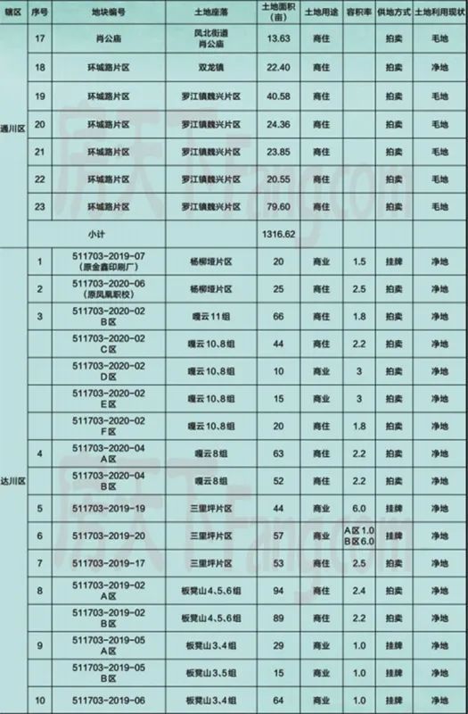 2021年达州市区人口_好消息 2021年全军公开招考文职人员,达州有这些岗位