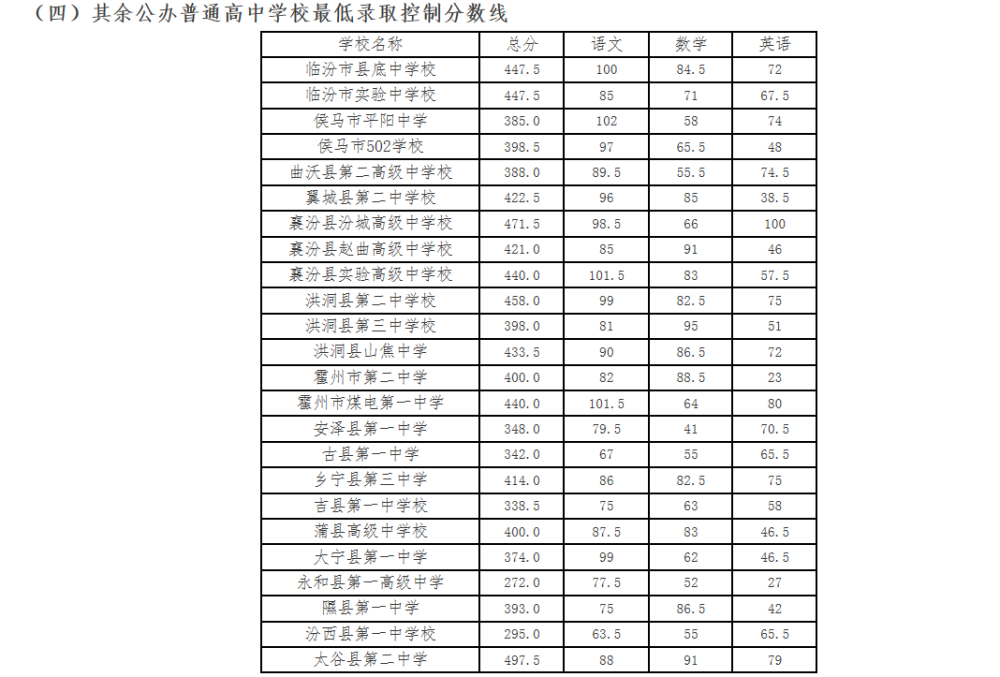 2020年山西省各地中考录取分数线汇总!