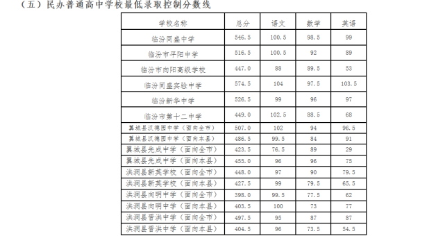 2020年山西省各地中考录取分数线汇总!