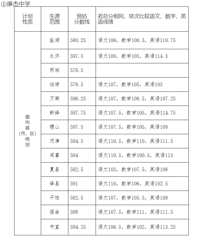 2020年山西省各地中考录取分数线汇总!