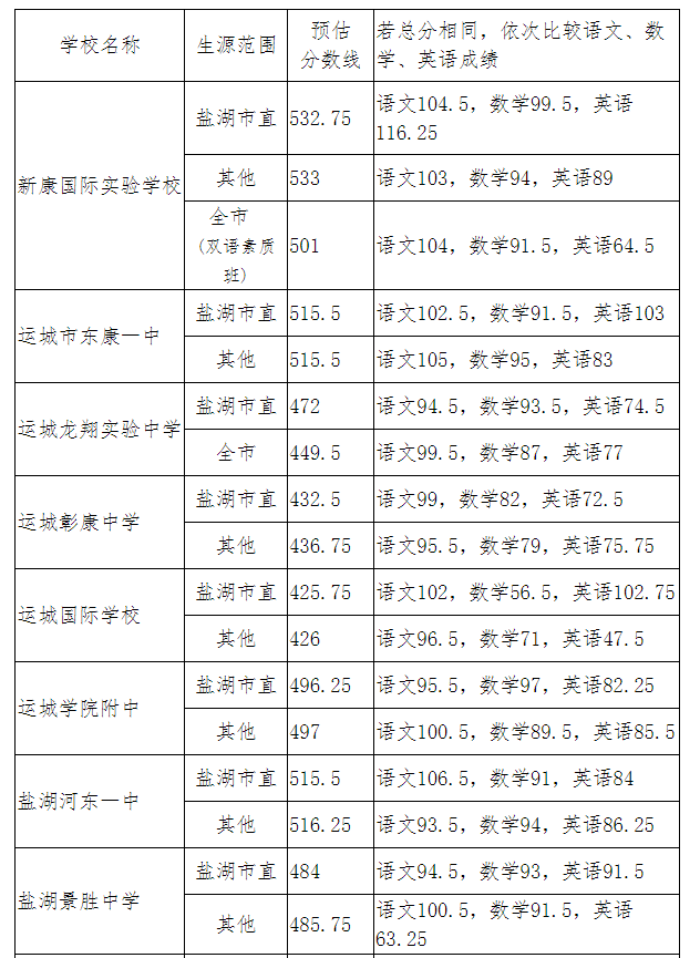 陵川三宝中学 380分 2020临汾市中考录取分数线!