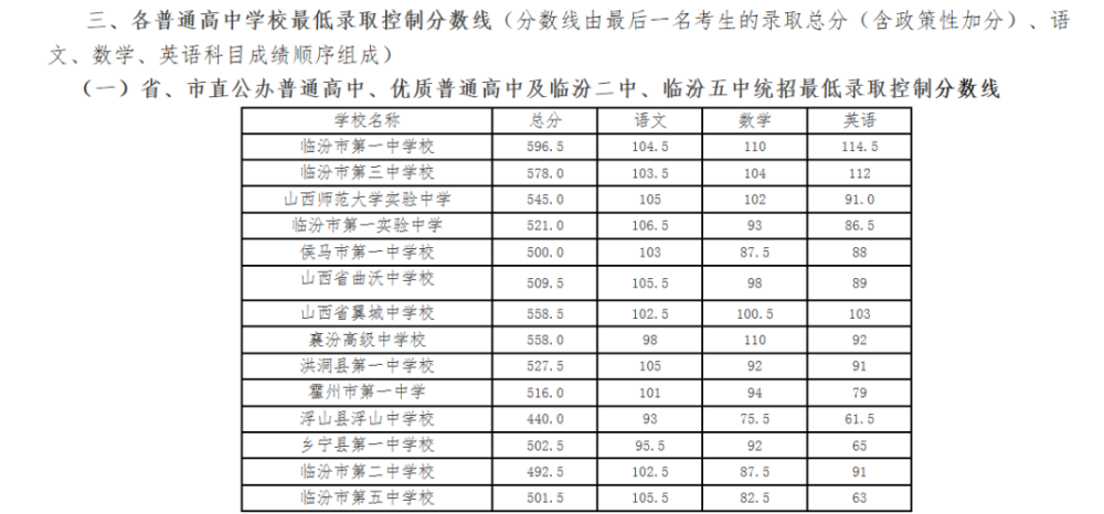 2020年山西省各地中考录取分数线汇总!