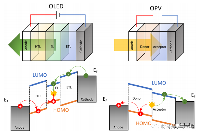 图2.oled和opv器件结构原理图及其对应的能级图