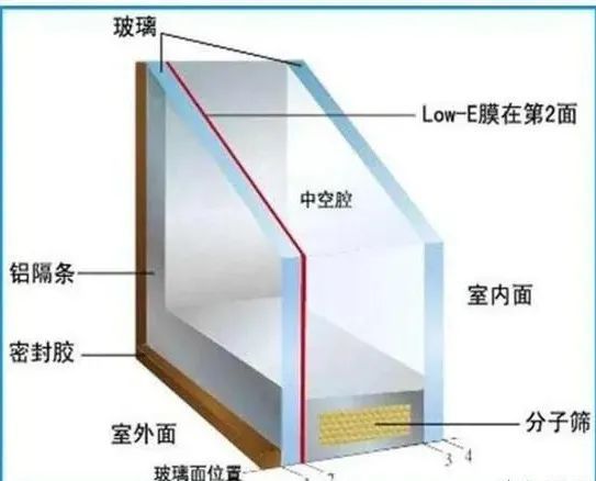 它是一种节能玻璃技术,能够提高玻璃隔热性,阻挡紫外线通过,还有一定