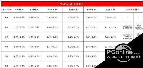 明日之后第三季试剂装备进阶提升大全