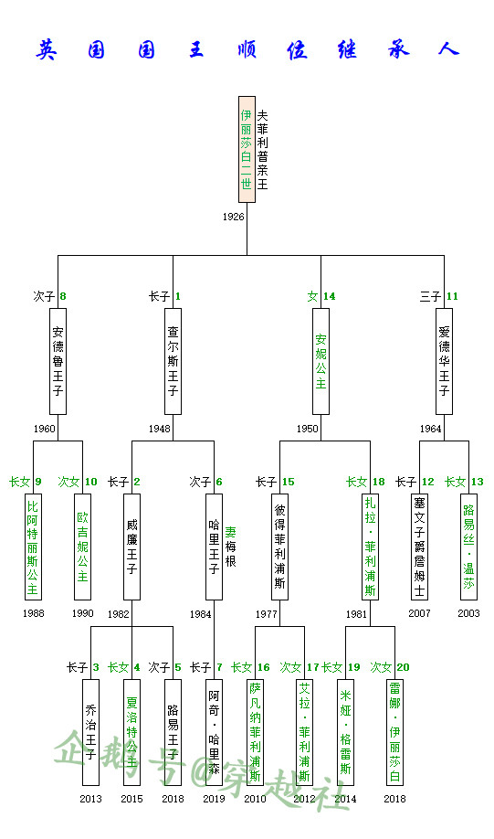 英国王位前20顺位继承人,你认为谁是下任国王?
