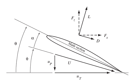 叶素来流迎角和升阻力方向示意图