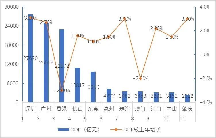珠海2020年gdp总量_大湾区2020年GDP排名曝光 广州位居第二,增长5.9