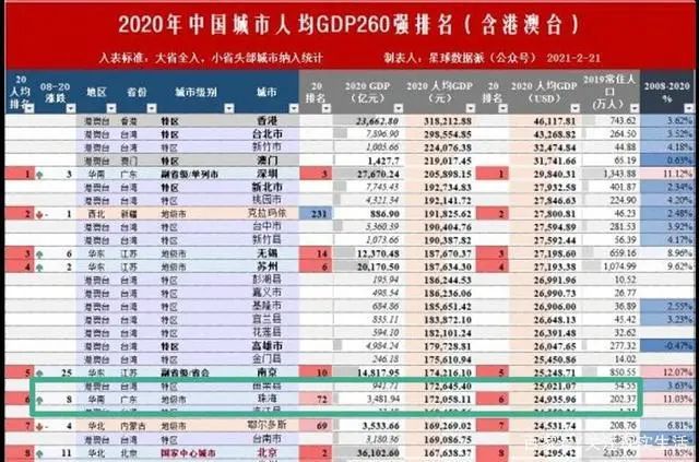 广州白云区2020年GDP_广州逆风飞扬 第三季度增速大涨,增量超越重庆(3)