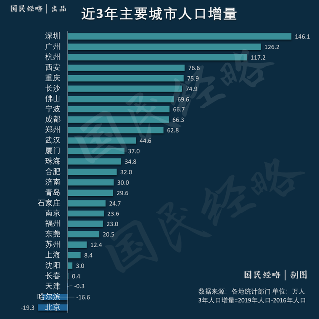 青岛人口流失_爽翻天 中秋机票白菜价 从沈阳出发 最低259元 玩遍大江南北