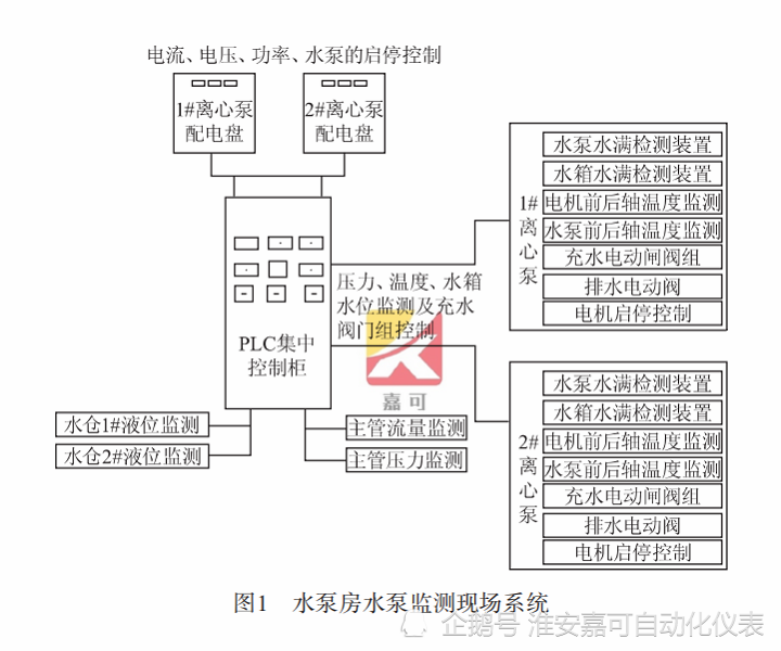 概述水泵plc在线监测与集控系统