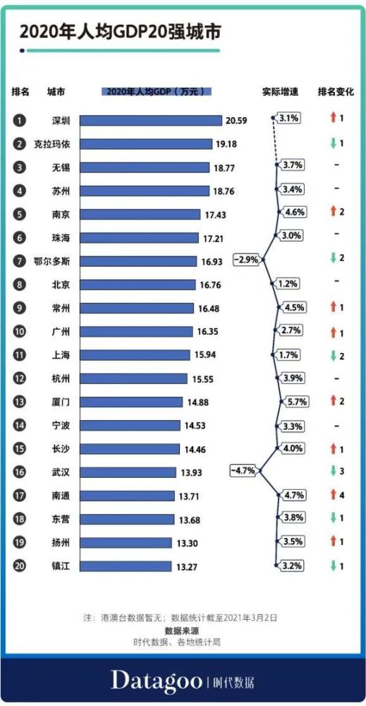 2020年中国人均GDP,中国人均gdp增长图 2020年中国人均gdp20强城市出炉:苏州第四,长沙第十五