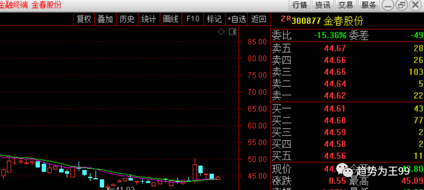 金春股份(300877:光伏概念 回调趋势线