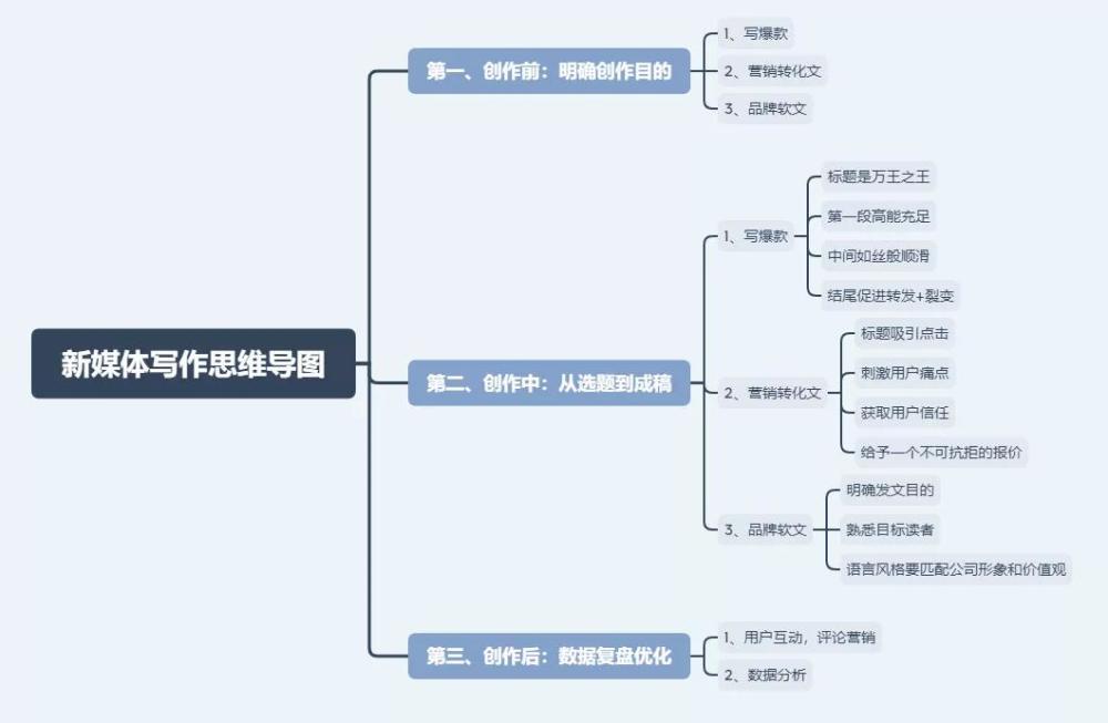 举例: 48小时朋友圈阅读,能让你了解到朋友圈的传播力度如何; 粉丝