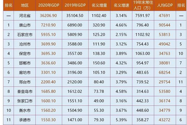 承德市内gdp排名_2017河北各市GDP排名 河北各城市经济排名 GDP增速(2)