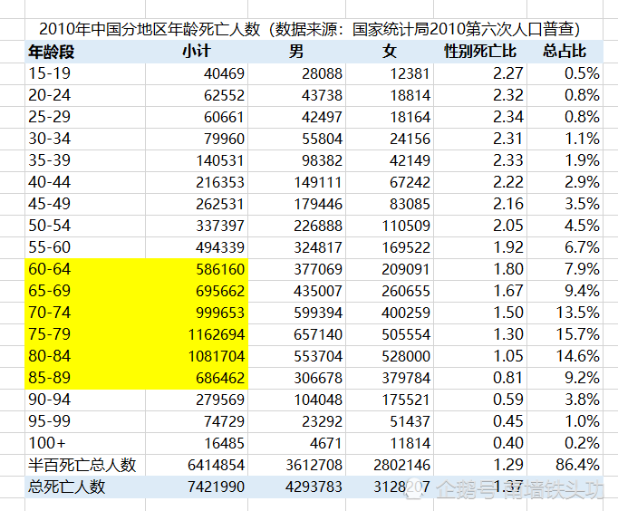 2010年中国分地区年龄死亡人数