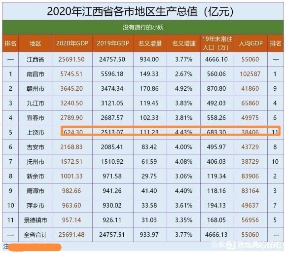 整个江西省gdp_江西省哪个县的经济实力最强(2)