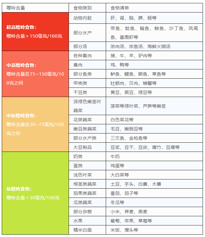 吃啥都疼,痛风应该怎么吃?附:常见食物嘌呤等级