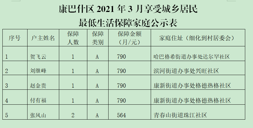 简阳市有多少低保人口